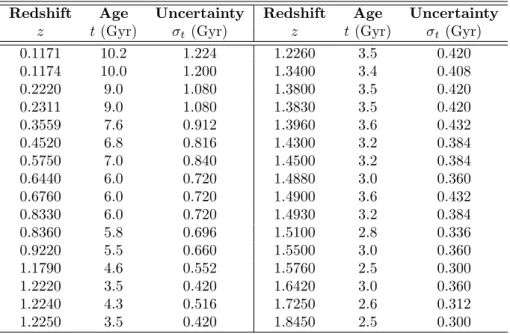 Table 3.1: Ages and redshifts of galaxies used in [1] and available in table form in [43]