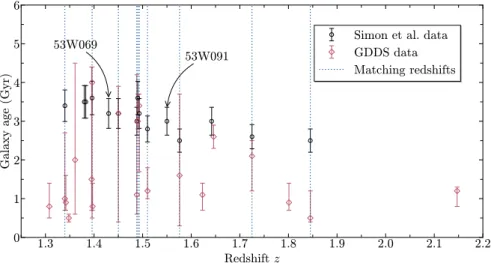 Figure 4.4: Comparison between the data in Simon et al. and the data presented in [44] for the GDDS data set