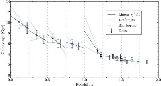 Figure 4.6: Galaxy age vs redshift z, with error bars corresponding to the 1-σ uncertainties
