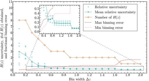 Figure 4.9: Relative uncertainty of H(z), number of H(z) obtained, and the fractional binning errors vs bin width, obtained through the Monte Carlo sampling method