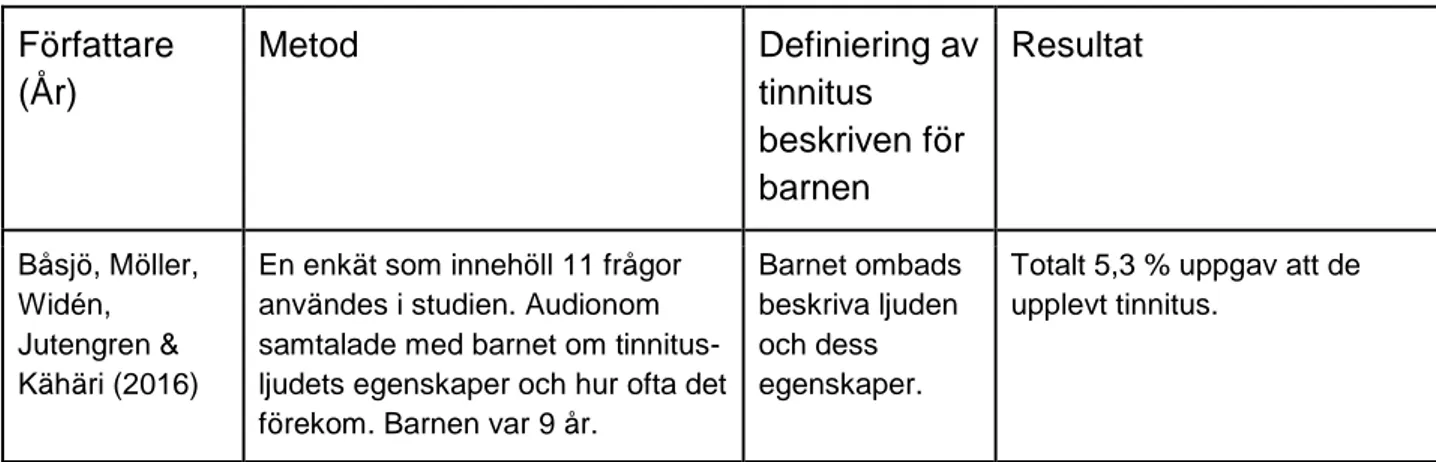 Tabell 4 Översikt av metod, definition av tinnitus samt resultat i artiklarna. 