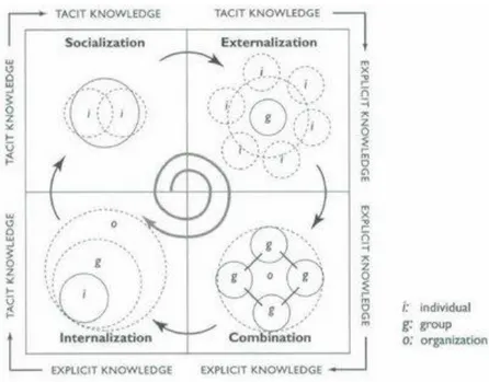 Figure 4.1 four steps in the knowledge conversion process 