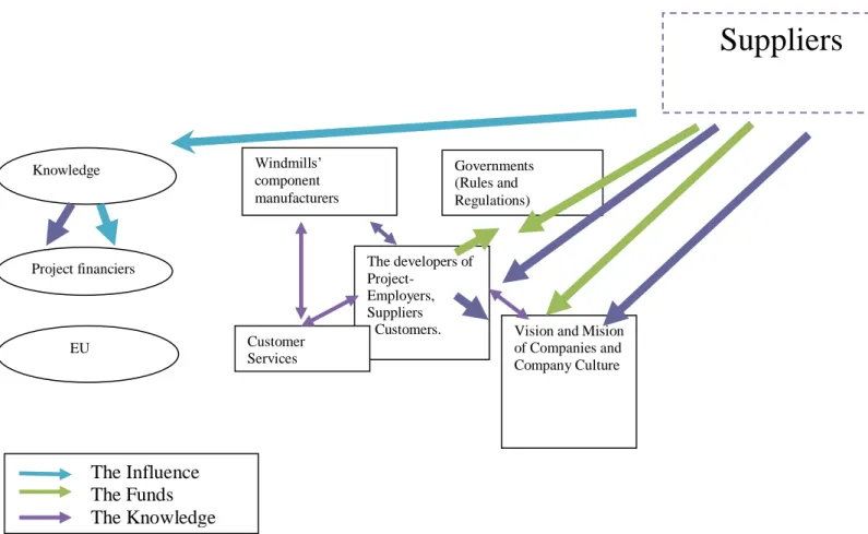 Figure 5.3 Knowledge Management in Innovation System of Wind Power Company  After in depth interviews and theoretical framework, we will present in this section a scheme