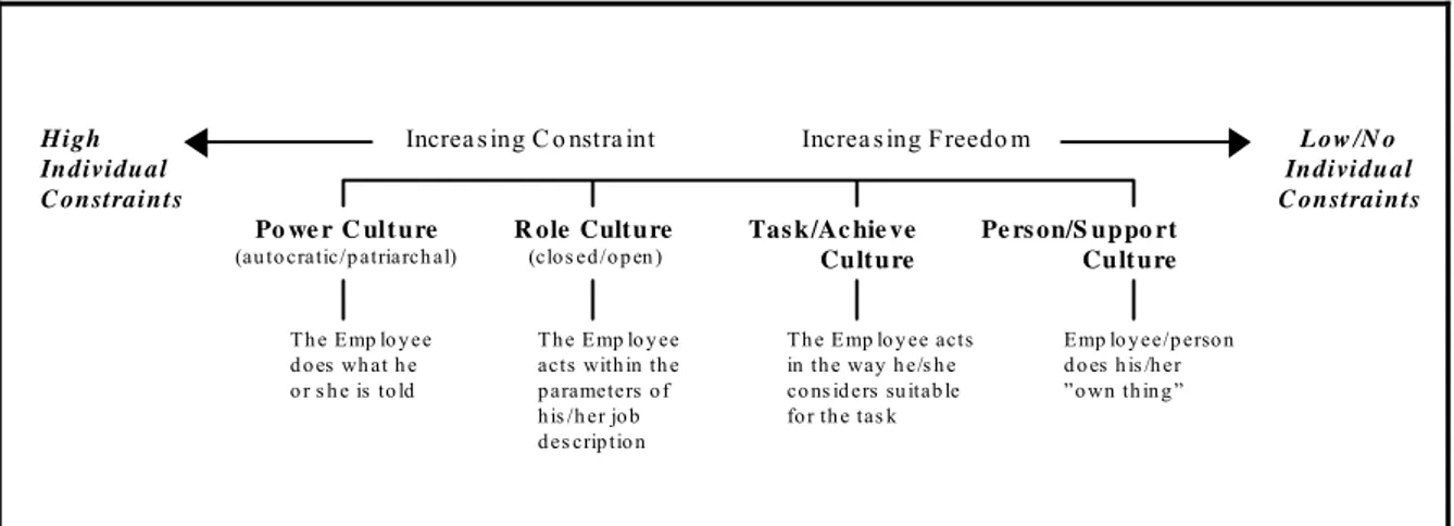 Figure 2. 1   The Company Culture Spectrum; The varying degrees of restraint of the four culture types on  individuals 