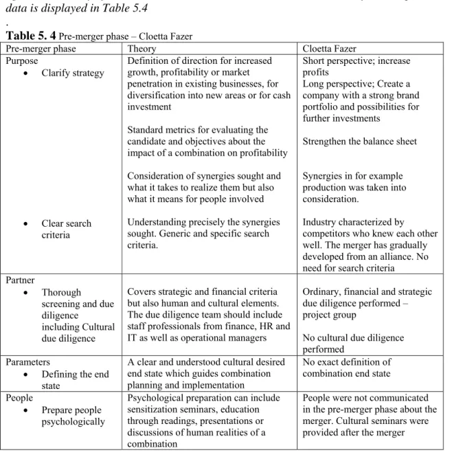 Table 5. 4  Pre-merger phase – Cloetta Fazer 