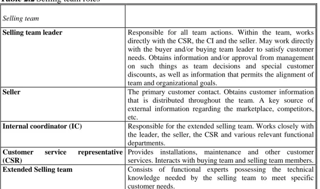 Table 2.2 Selling team roles 