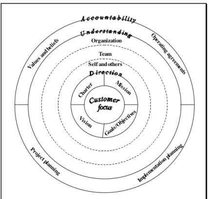 Figure 2.4 Team fitness  Source: Henry, 1998, p. 10 