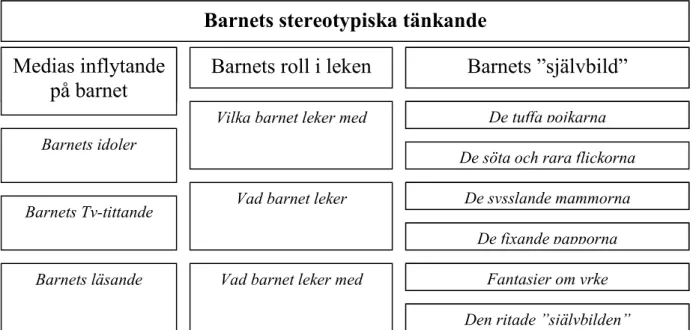 Tabell 1. Kärnkategori med de tre beskrivande kategorierna samt subkategorier.
