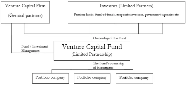 Figure I – The structure of venture capital firms 