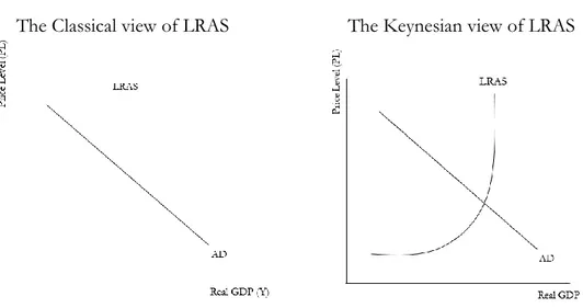 Figure II - Classical and Keynesian view of LRAS 