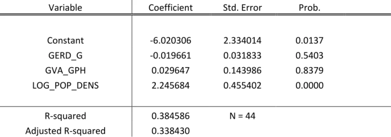 Table G – Pooled Ordinary Least Square Regression 
