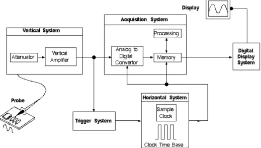 Figur 2-6 Blockschema för ett digitalt oscilloskop. [7] 