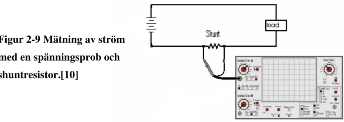Figur 2-9 Mätning av ström  med en spänningsprob och  shuntresistor.[10] 