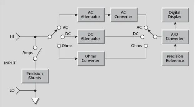 Figur 2-12 Blockschema för en digital multimeter [16] 