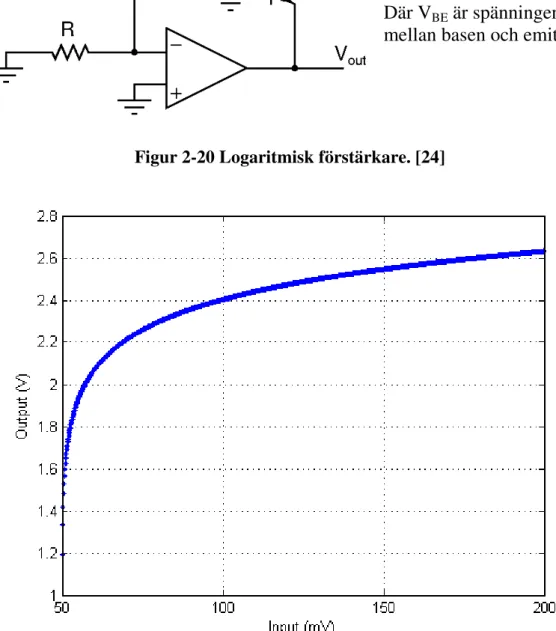 Figur 2-20 Logaritmisk förstärkare. [24] 