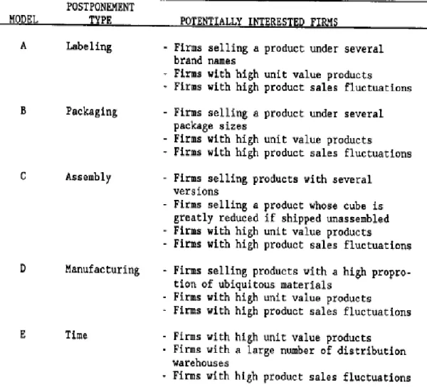 Table 2- Potential utilization of postponement (Zinn &amp; Bowersox, 1988, p. 133) 