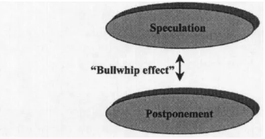 Figure 3 – The bullwhip effect: the gap between postponement and speculation of busi- busi-ness activities (Svensson, 2003, pp