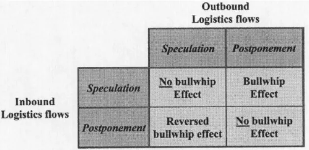 Figure 4 - typology of bullwhip effect on intra-firm logistics flows (Svensson, 2003, p