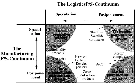 Figure 8 - positioning of firms in P/S-continuum (Pagh &amp; Cooper, 1998, p. 21) 