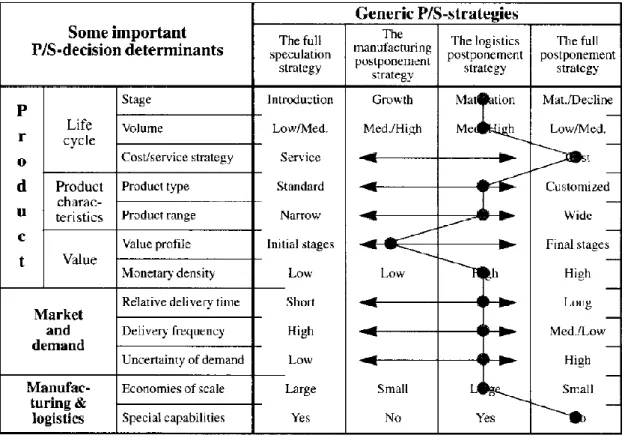 Figure 9 - Profile analysis of a generic product category (Pagh &amp; Cooper, 1998, p.25) 