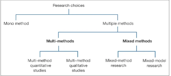 Figure 12 - Research choices (Saunders et al., 2007, pp-146) 