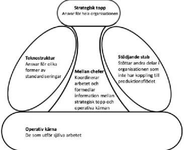 Figur 6 - Huvuddelarna i Mintzbergs konfiguration (Mintzberg, 1993)