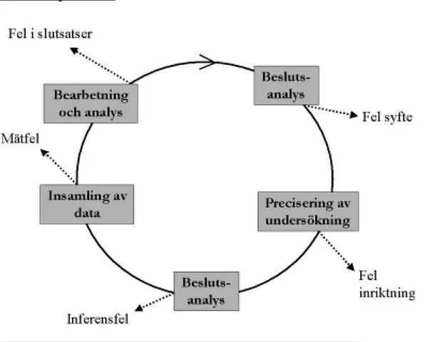 Figur 2:4  Felkällor som kan uppkomma från beslutssituationen till undersökningsresultatet.