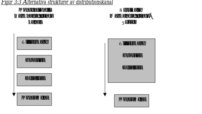 Figur 3:3 Alternativa strukturer av distributionskanal
