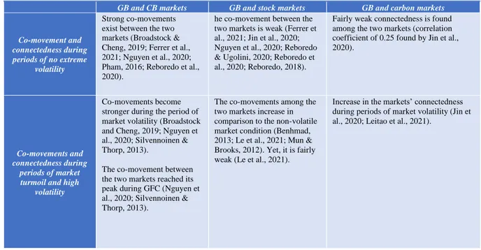 Table 1 presents a brief summary of previous literature’s overview regarding the co-movements  of the markets