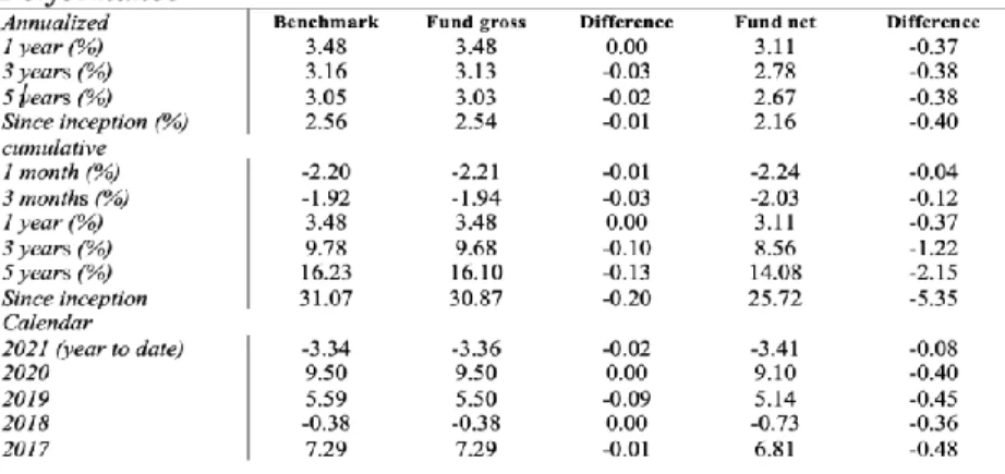Table 4.Performance of State Street Global Treasury Bond Index