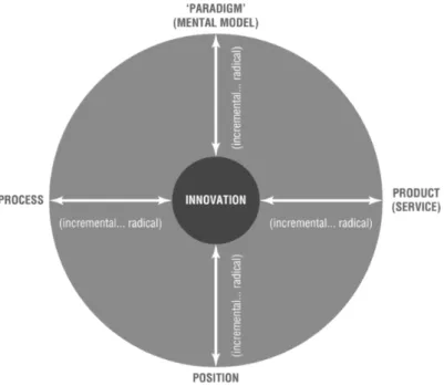 Figure 2: The 4P’s of innovation space. Source: Tidd et al., 2018 