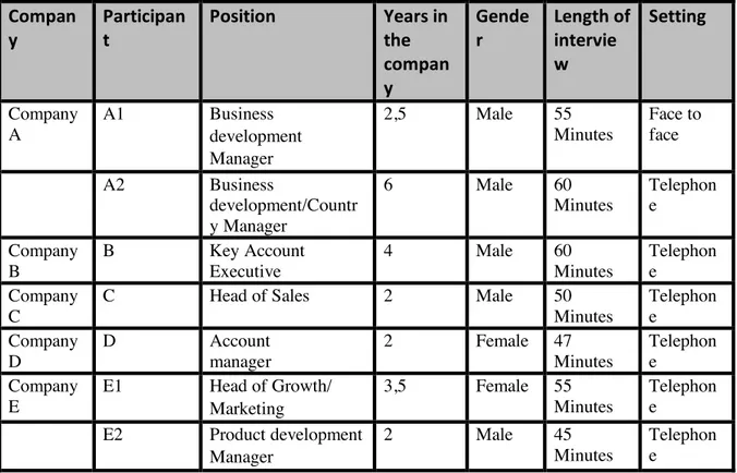 Table 2: Overview of conducted interviews. Source: The authors 