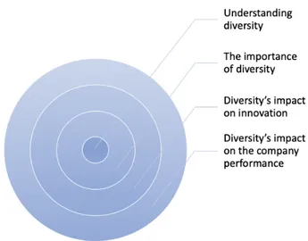 Figure 5 – The relation between diverse workforce and innovation. Source: The authors 