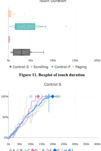 Figure 11. Boxplot of touch duration 