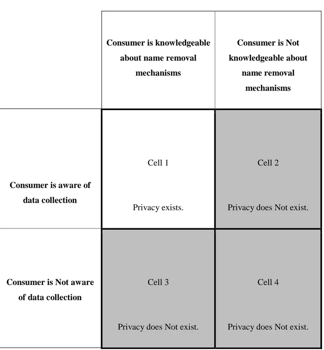 Figure 1. Consumer Privacy State Framework (George R. Milne and Andrew J. Rohm 2000,  p.241) 