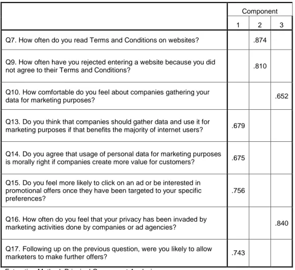 Table 2. Rotated Component Matrix (derived from SPSS) 