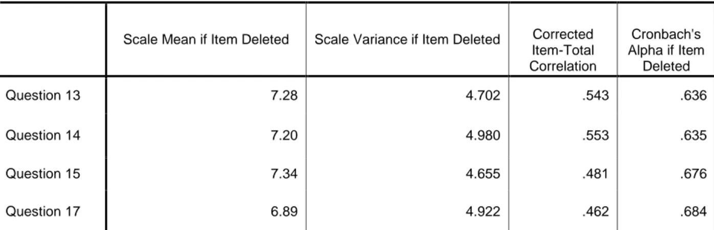 Table 5.1 Reliability Statistics for Consumer Value (derived from SPSS) 