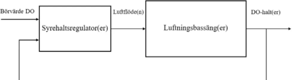 Figur 9: Principiell bild över DO-återkoppling. Syreregulatorn styr luftflödet till luftningsbassängen så att  syrehalten i bassängen motsvarar det externa börvärdet på syre som matas in i regulatorn