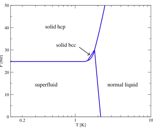 Figure 1.1. Phase diagram for 4 He. The boundary line between the liquid and superfluid states is called the λ-line, which peaks at T = 2.172K, the so called λ-point.