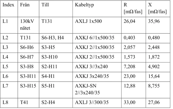 Tabell 2  Kabeltyper med placering samt dess beräknade resistans och reaktans 