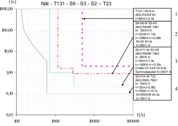 6.1  Diagram över utgående grupp mot T23 från S2 med 130kVs  matning 