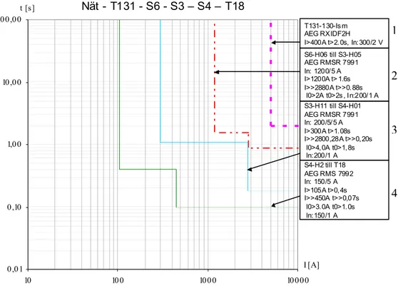 6.2  Diagram ner till utgående grupp mot T18 på S4 med 130kVs  matning 