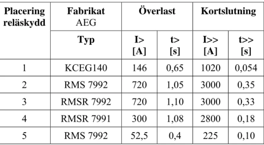 Tabell 5 Reläskyddsvärden, typ och fabrikat från senaste provningsprotokollet samt placeringsnummer i  figur 4  Fabrikat   AEG   Överlast Kortslutning Placering reläskydd  Typ I&gt;  [A]  t&gt;      [s]  I&gt;&gt;  [A]  t&gt;&gt;     [s]  1 KCEG140  146  0