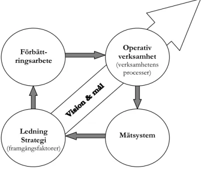 Figur 3.1 – Integrerad verksamhetsutveckling (Johansson, 2005) 