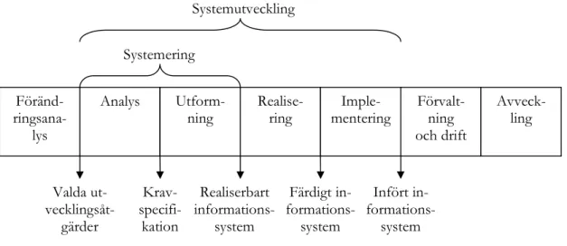 Figur 3.3 – Livscykelmodellen (Andersen, 1994a, s. 48) 