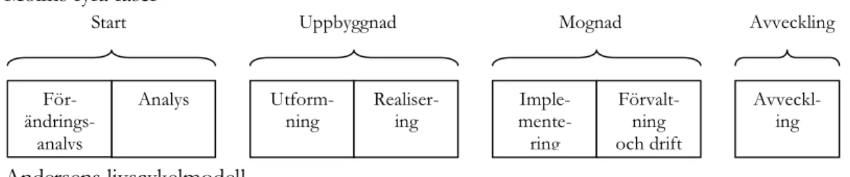 Figur 5.1 – Molins fyra faser och Andersens livscykelmodell 