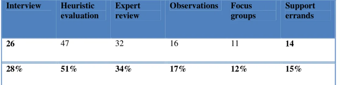Table  7  describes  how  many  problems  each  method  found  and  the  percentage  the  different methods found in relation to all the 93 gathered problems