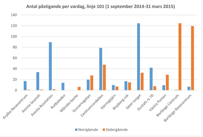 Tabell 2: Storlek över pendelflöden i norr- respektive södergående riktning i stråket Avesta-Borlänge (antal personer)