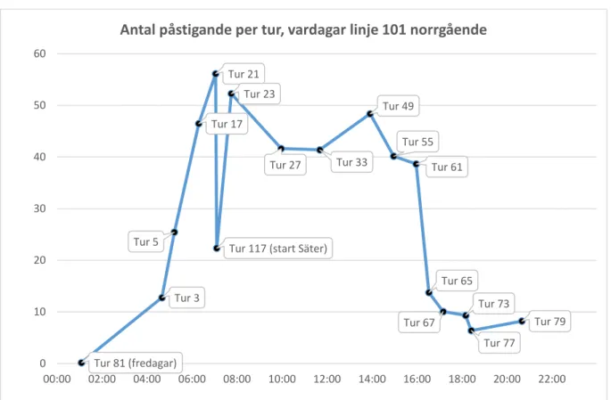 Figur 6: Genomsnittligt antal påstigande per tur (vardagar), linje 101 norrgående. 