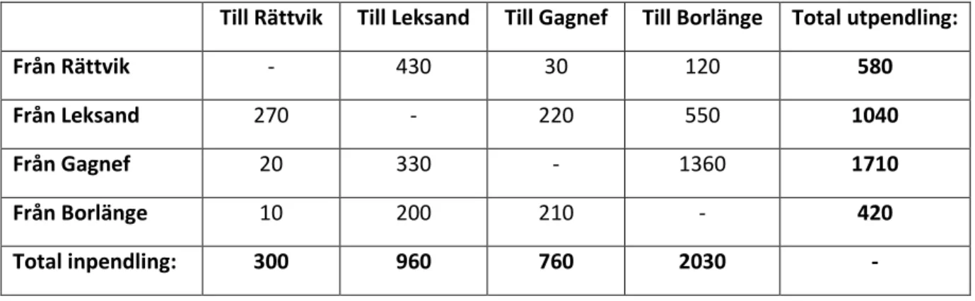 Tabell 3: Storlek över pendelflöden mellan kommunerna i stråket Rättvik-Borlänge (antal personer)